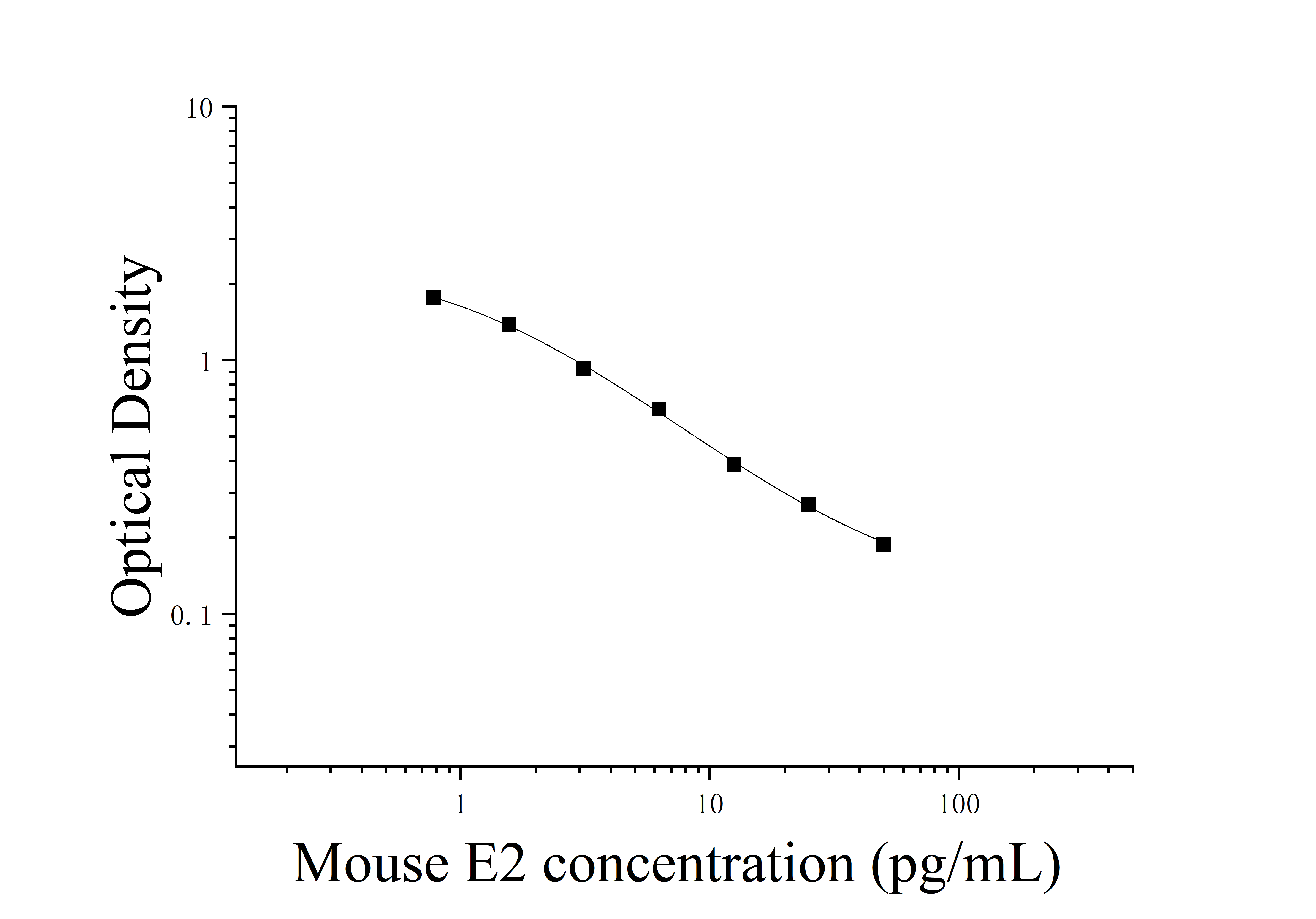 Mouse Estradiol (E2) ELISA Kit Mouse Estradiol (E2) ELISA Kit